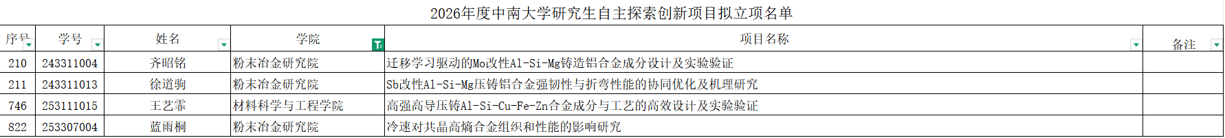 PPMG组内4位同学项目获批2026年度中南大学研究生创新项目！