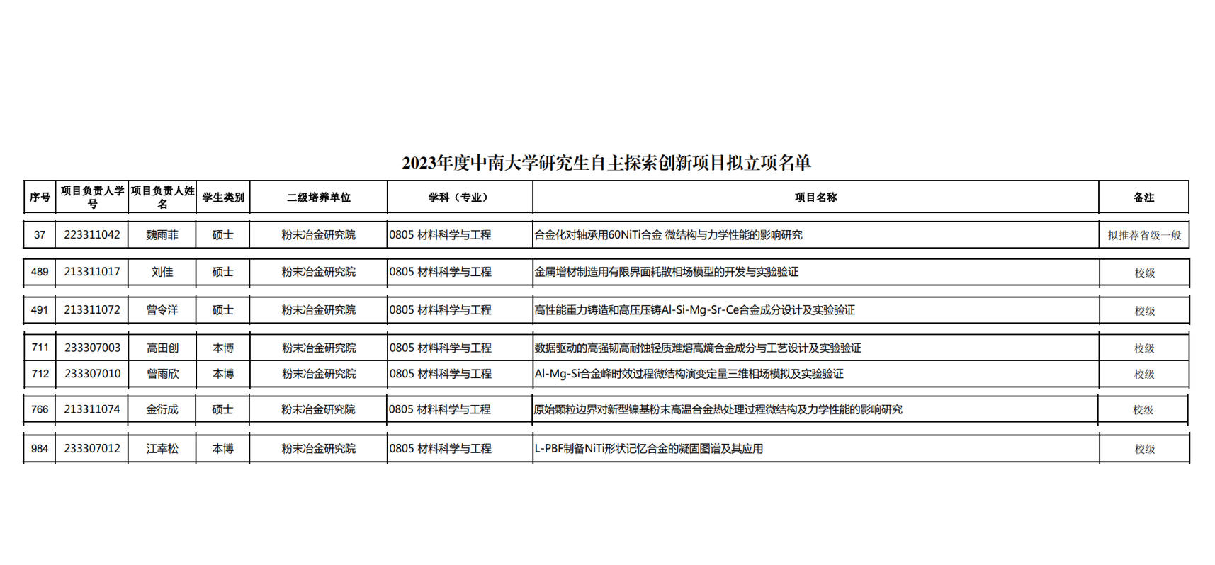 PPMG组内7位同学项目获批2023年度中南大学研究生创新项目！